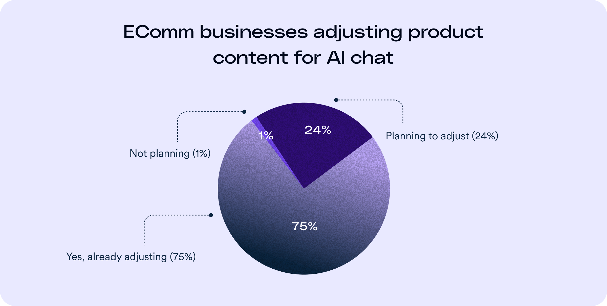 Pie chart titled “EComm businesses adjusting product content for AI chat.” 75% of businesses are already adjusting product content, 24% are planning to adjust, and 1% are not planning to adjust.