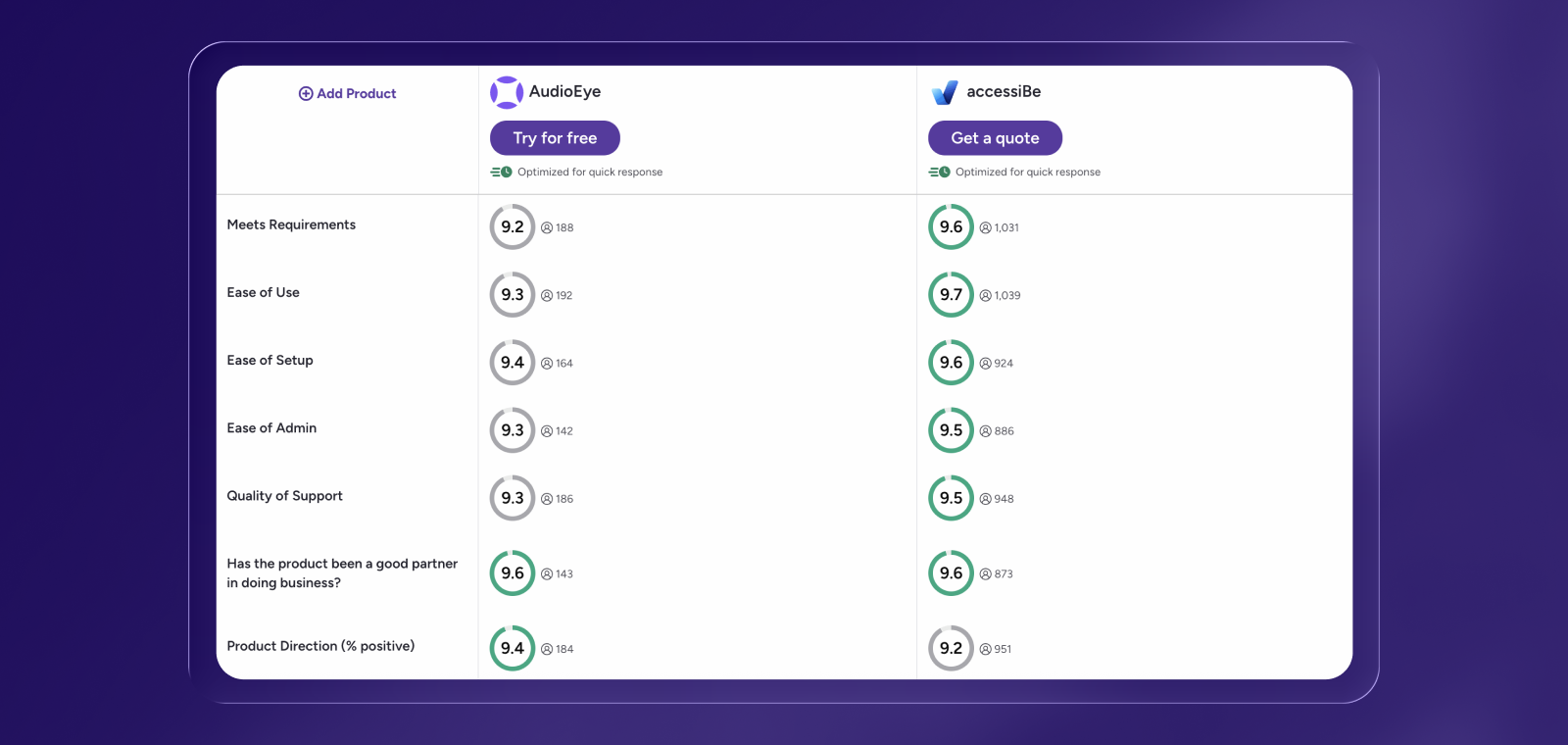 Side-by-side G2 comparison table of AudioEye and accessiBe. For “Meets requirements,” AudioEye is rated 9.2 based on 188 reviews, while accessiBe is rated 9.6 based on 1,031 reviews. For “Ease of use,” AudioEye is rated 9.3 from 192 reviews, and accessiBe is rated 9.7 from 1,039 reviews. For “Ease of setup,” AudioEye scores 9.4 from 164 reviews, compared to accessiBe’s 9.6 from 924 reviews. For “Ease of admin,” AudioEye is rated 9.3 based on 142 reviews, while accessiBe is rated 9.5 based on 886 reviews. For “Quality of support,” AudioEye scores 9.3 from 186 reviews, and accessiBe scores 9.5 from 948 reviews. For “Has the product been a good partner in doing business,” both AudioEye and accessiBe are rated 9.6, with 143 reviews for AudioEye and 873 reviews for accessiBe. For “Product direction (percent positive),” AudioEye is rated 9.4 from 184 reviews, while accessiBe is rated 9.2 from 951 reviews.