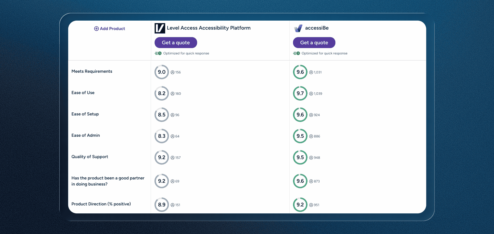 Side-by-side G2 comparison table of Level Access Accessibility Platform and accessiBe. For “Meets requirements,” Level Access is rated 9.0 based on 156 reviews, while accessiBe is rated 9.6 based on 1,031 reviews. For “Ease of use,” Level Access scores 8.2 from 160 reviews, compared to accessiBe’s 9.7 from 1,039 reviews. For “Ease of setup,” Level Access is rated 8.5 based on 96 reviews, while accessiBe scores 9.6 from 924 reviews. For “Ease of admin,” Level Access scores 8.3 from 64 reviews, compared to accessiBe’s 9.5 from 886 reviews. For “Quality of support,” Level Access is rated 9.2 based on 157 reviews, while accessiBe is rated 9.5 based on 948 reviews. For “Has the product been a good partner in doing business,” Level Access scores 9.2 from 69 reviews, and accessiBe scores 9.6 from 873 reviews. For “Product direction (percent positive),” Level Access is rated 8.9 based on 151 reviews, while accessiBe is rated 9.2 based on 951 reviews.