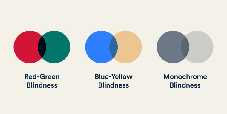 Three pairs of overlapping circles, representing different categories of color blindness: Red-green blindness, blue-yellow blindness, and monochrome blindness.