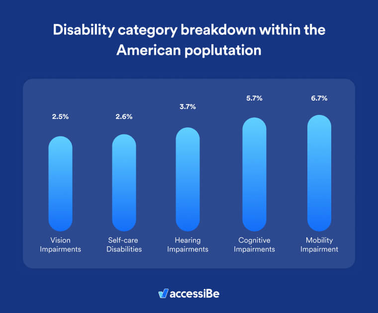 Research results on disability categories in the United States. Detailed description to follow.