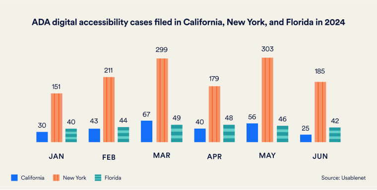 A graph of ADA digital accessibility cases filed in 2024, the data is detailed below the graph