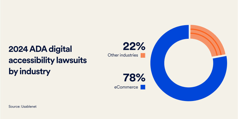 2024 ADA digital accessibility lawsuits by industry: a pie chart shows 78% of cases against e-commerce