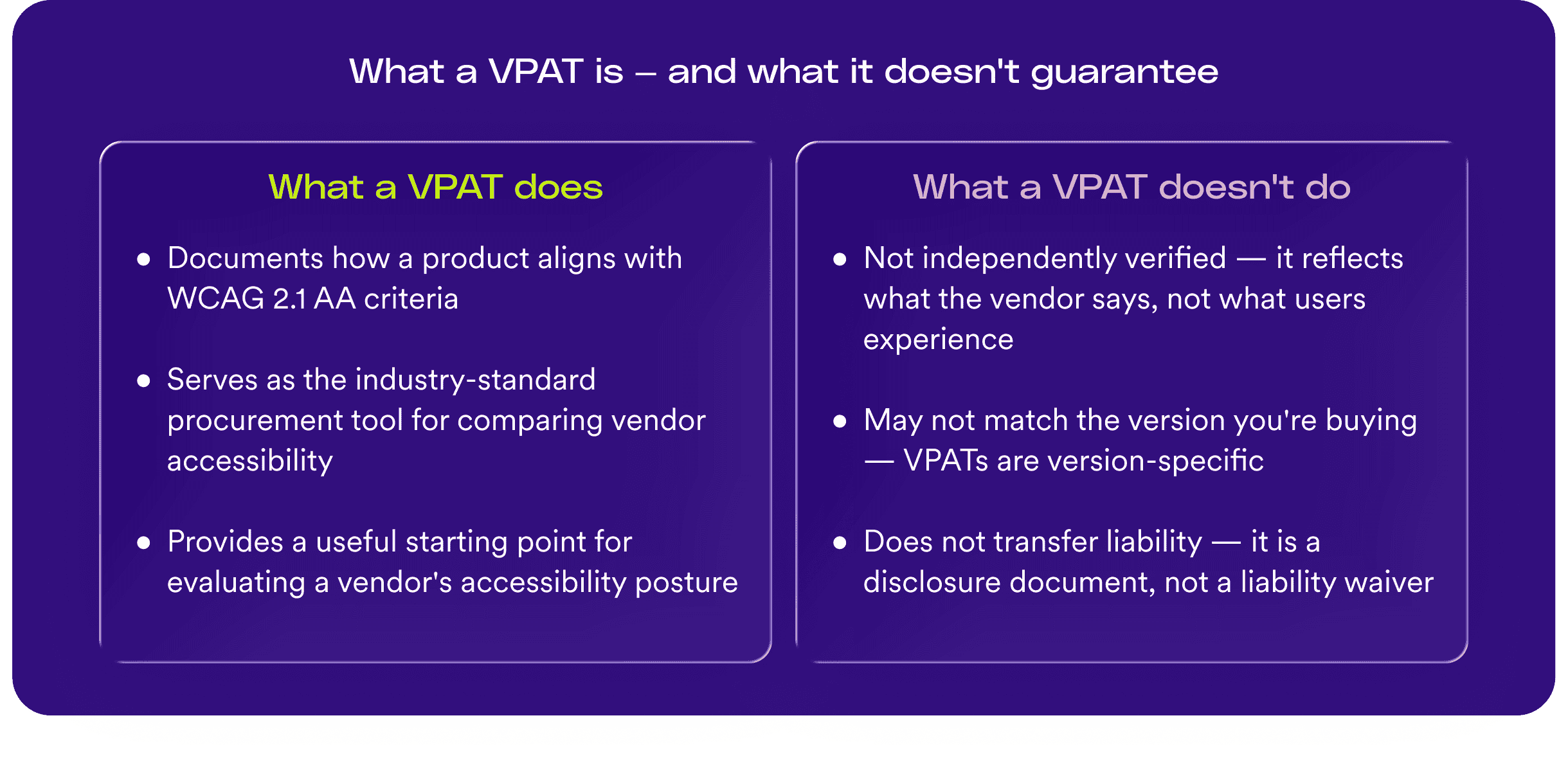 A graphic titled "VPAT vs. ACR: what's the difference?" showing two side-by-side definition cards. Left card – VPAT (Voluntary Product Accessibility Template): A blank standardized form listing every WCAG 2.1 AA criterion. The vendor fills it out. Right card – ACR (Accessibility Conformance Report): The completed VPAT. Required in procurement — but a disclosure, not proof of compliance. A note at the bottom reads: Always verify ACR claims through independent testing — don't rely on vendor self-reporting alone.