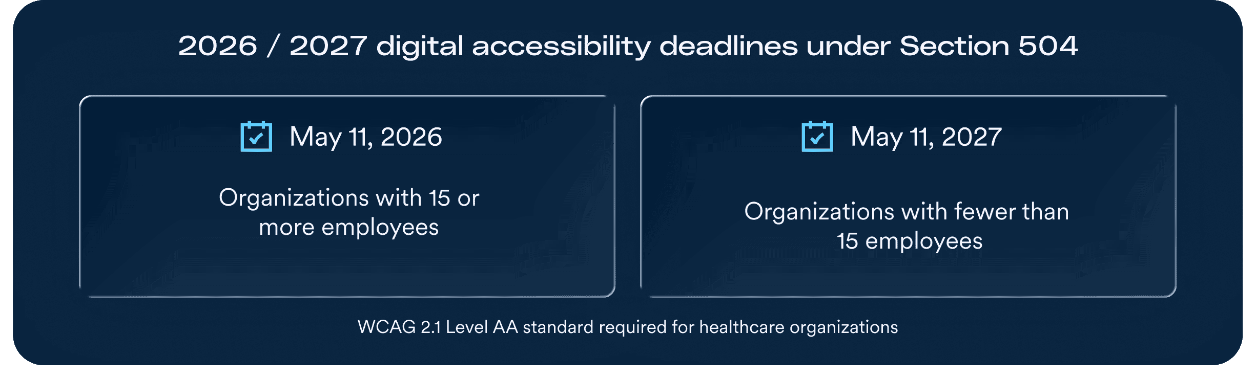 A graphic titled "2026 / 2027 digital accessibility deadlines under Section 504" showing two side-by-side deadline cards. Left card: May 11, 2026 &ndash; for organizations with 15 or more employees. Right card: May 11, 2027 &ndash; for organizations with fewer than 15 employees. A note at the bottom reads: WCAG 2.1 Level AA standard required for healthcare organizations.