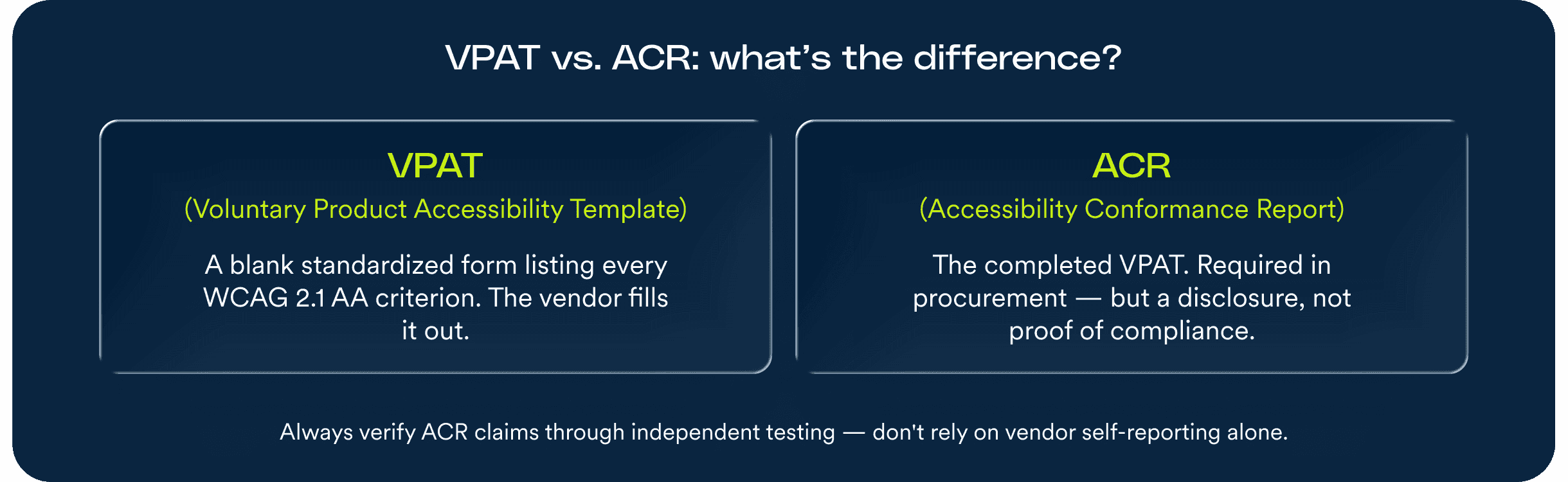 A graphic titled "VPAT vs. ACR: what's the difference?" showing two side-by-side definition cards. Left card &ndash; VPAT (Voluntary Product Accessibility Template): A blank standardized form listing every WCAG 2.1 AA criterion. The vendor fills it out. Right card &ndash; ACR (Accessibility Conformance Report): The completed VPAT. Required in procurement &mdash; but a disclosure, not proof of compliance. A note at the bottom reads: Always verify ACR claims through independent testing &mdash; don't rely on vendor self-reporting alone.