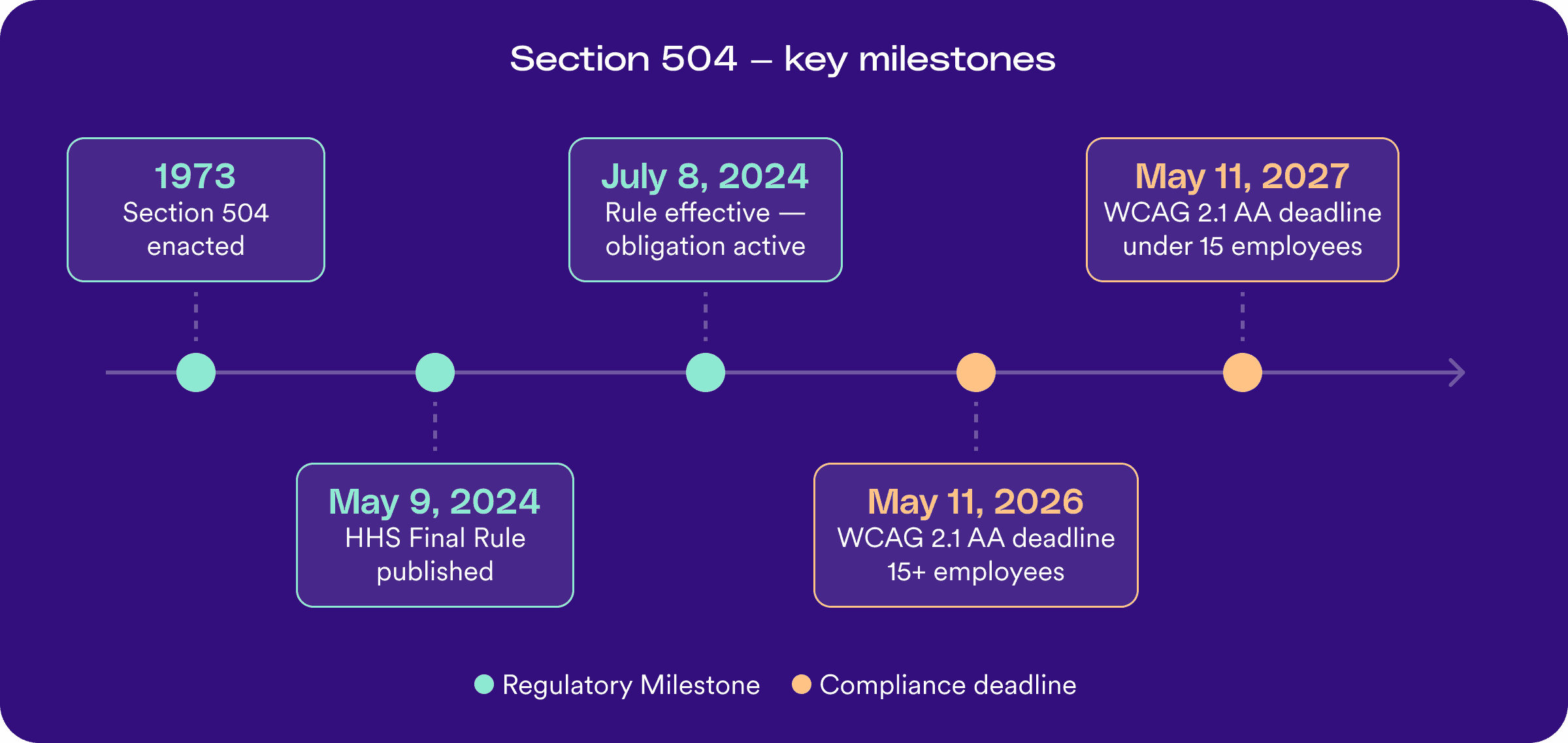 A horizontal timeline titled "Section 504 &ndash; key milestones" with five labeled points. Regulatory milestones are marked in teal and compliance deadlines in orange. From left to right: 1973 &ndash; Section 504 enacted (regulatory milestone); May 9, 2024 &ndash; HHS Final Rule published (regulatory milestone); July 8, 2024 &ndash; Rule effective, obligation active (regulatory milestone); May 11, 2026 &ndash; WCAG 2.1 AA deadline for organizations with 15 or more employees (compliance deadline); May 11, 2027 &ndash; WCAG 2.1 AA deadline for organizations with under 15 employees (compliance deadline).