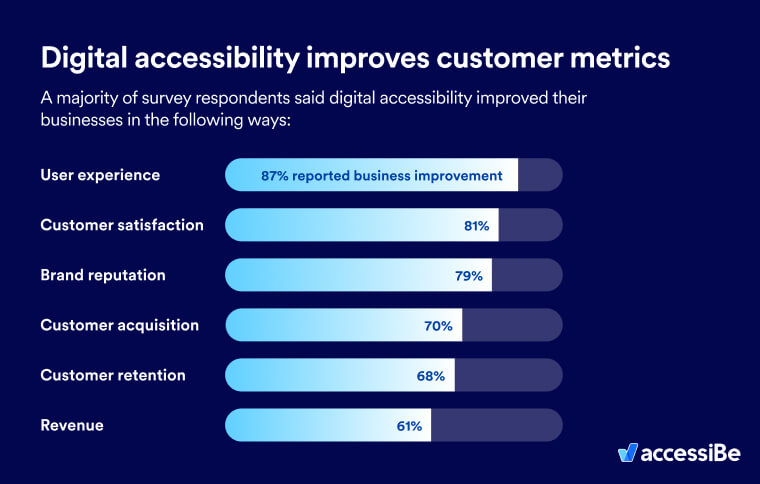 Survey results on how digital accessibility improves customer metrics. Detailed description at the start of this section