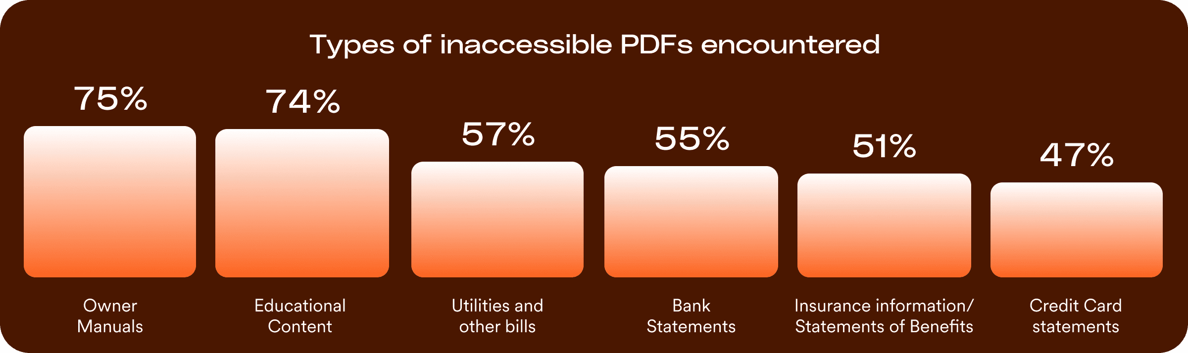 A bar chart titled "Types of inaccessible PDFs encountered." The chart displays percentages for six categories: 75% for Owner Manuals, 74% for Educational Content, 57% for Utilities and other bills, 55% for Bank Statements, 51% for Insurance information / Statements of Benefits, and 47% for Credit Card statements.