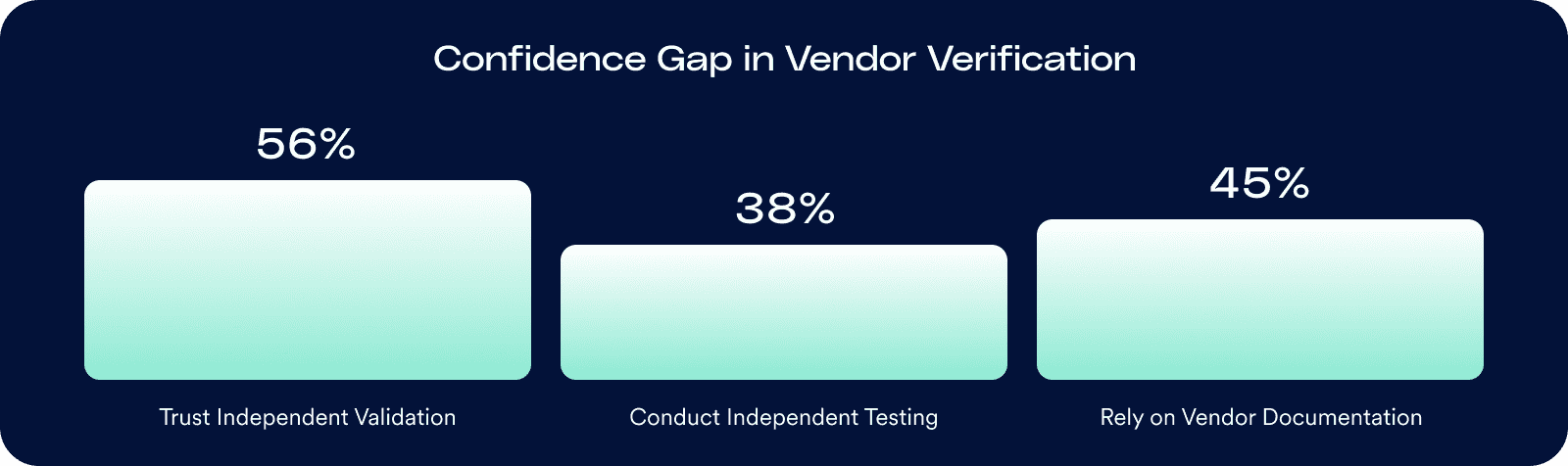 A bar chart titled "Confidence Gap in Vendor Verification." The chart shows that 56% trust independent validation, 38% conduct independent testing, and 45% rely on vendor documentation.