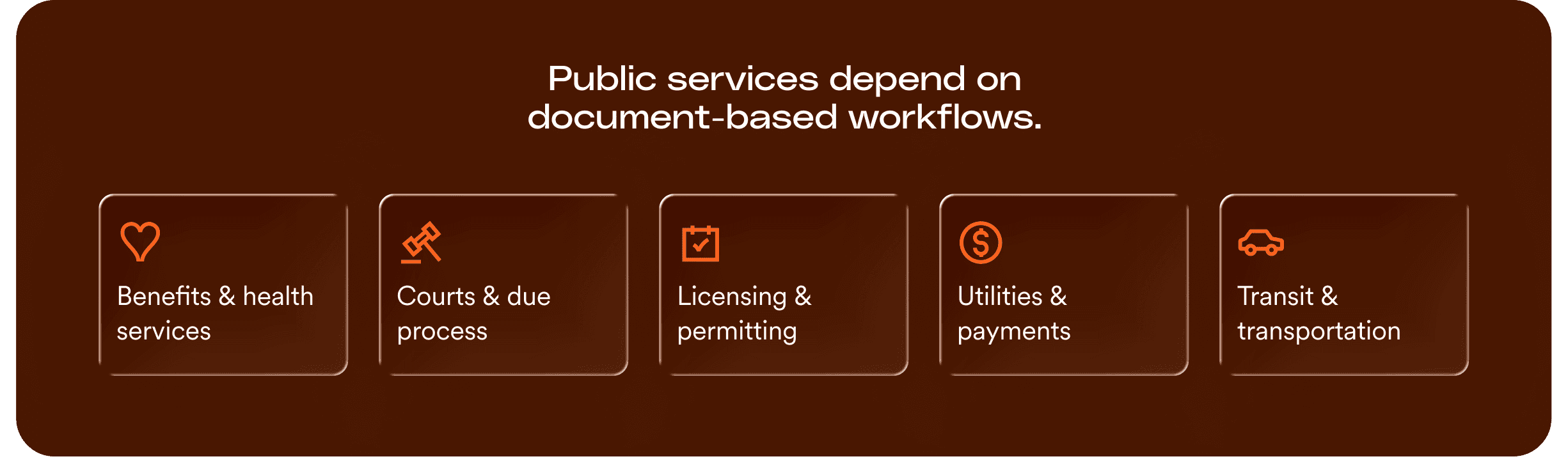An infographic titled "Public services depend on document-based workflows." It features four icons representing critical public service categories: Benefits & health services, Courts & due process, Licensing & permitting, Utilities & payments, and Transit & transportation.