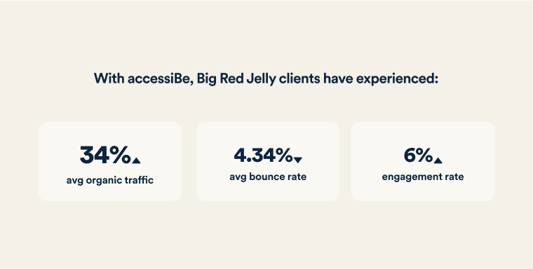 With accessiBe, Big Red Jelly's clients have experienced an average increase of 34% in organic traffic, an average reduction of 4.34% in bounce rates, and a 6% increase in engagement rates.