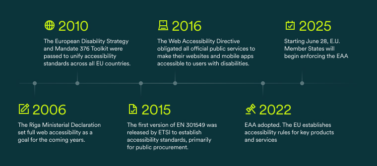 Timeline infographic showing key EU web accessibility milestones: 2006 – The Riga Ministerial Declaration set full web accessibility as a goal; 2010 – The European Disability Strategy and Mandate 376 Toolkit aimed to unify accessibility standards across EU countries; 2015 – ETSI released the first version of EN 301549 to establish accessibility standards for public procurement; 2016 – The Web Accessibility Directive required public sector websites and mobile apps to be accessible to users with disabilities; 2022 – The European Accessibility Act (EAA) was adopted to define accessibility rules for key products and services; 2025 – Starting June 28, EU Member States will begin enforcing the EAA. The milestones are displayed along a horizontal timeline with icons representing each date.