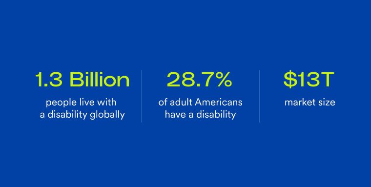 Infographic showing the following statistics: 1. 1.3 billion people with disabilities in the world today.  2. 28.7% of adult Americans have a disability. 3. People with disabilities command $13 trillion in expendable income. 