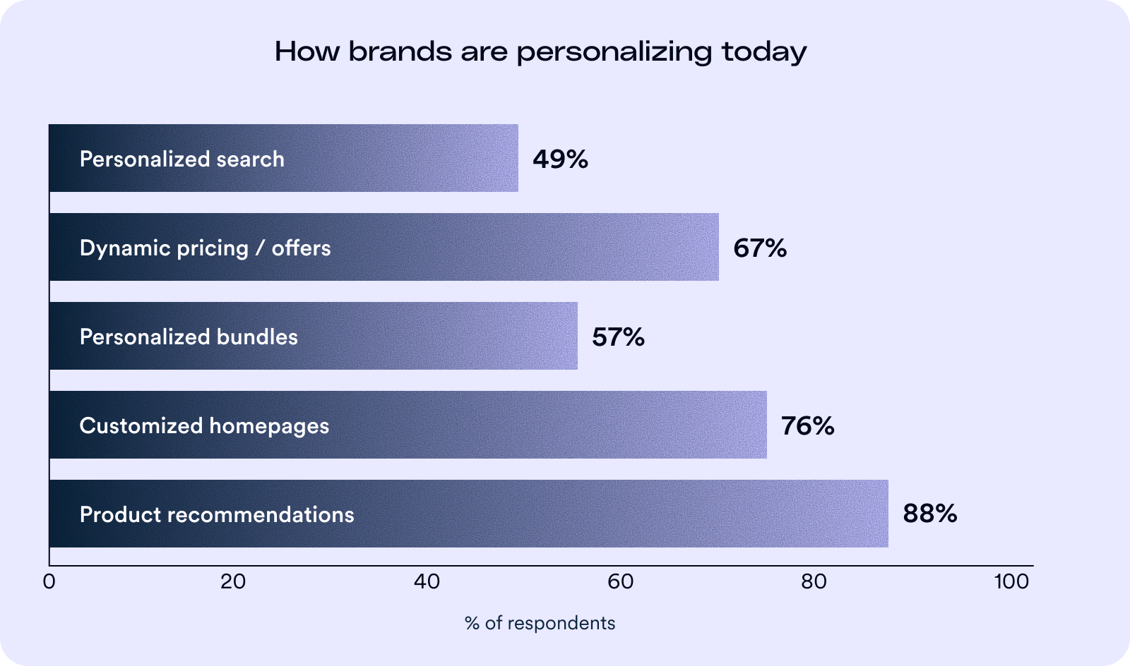 Bar chart titled &ldquo;How brands are personalizing today.&rdquo; Five personalization methods are shown ranked by percentage of respondents: Product recommendations (88%), customized homepages (76%), dynamic pricing and offers (67%), personalized bundles (57%), and personalized search (49%).
