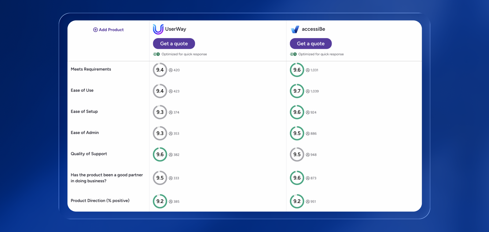 Side-by-side G2 comparison table of UserWay and accessiBe. For &ldquo;Meets requirements,&rdquo; UserWay is rated 9.4 based on 420 reviews, while accessiBe is rated 9.6 based on 1,031 reviews. For &ldquo;Ease of use,&rdquo; UserWay scores 9.4 from 423 reviews, compared to accessiBe&rsquo;s 9.7 from 1,039 reviews. For &ldquo;Ease of setup,&rdquo; UserWay is rated 9.3 based on 374 reviews, while accessiBe scores 9.6 from 924 reviews. For &ldquo;Ease of admin,&rdquo; UserWay scores 9.3 from 353 reviews, compared to accessiBe&rsquo;s 9.5 from 886 reviews. For &ldquo;Quality of support,&rdquo; UserWay is rated 9.6 based on 382 reviews, while accessiBe is rated 9.5 based on 948 reviews. For &ldquo;Has the product been a good partner in doing business,&rdquo; UserWay scores 9.5 from 333 reviews, and accessiBe scores 9.6 from 873 reviews. For &ldquo;Product direction (percent positive),&rdquo; both UserWay and accessiBe are rated 9.2, with 385 reviews for UserWay and 951 reviews for accessiBe.