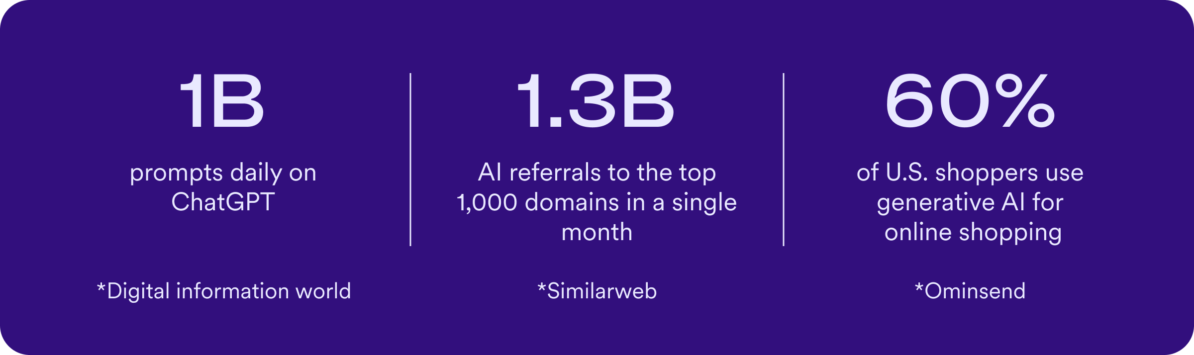 Graphic showing AI usage statistics: 1 billion prompts are made daily on ChatGPT (Digital Information World), 1.3 billion AI referrals go to the top 1,000 domains in a month (Similarweb), and 60% of U.S. shoppers use generative AI for online shopping (Omnisend).