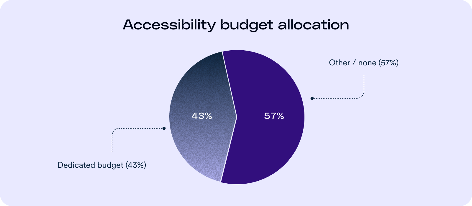 A chart showing how only 43% of survey responders have a dedicated accessibility budget.