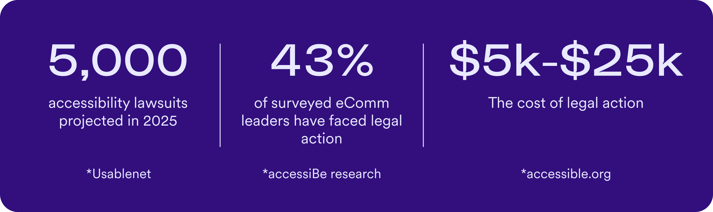 Graphic highlighting accessibility lawsuit statistics: 5,000 accessibility lawsuits projected in 2025 (UsableNet), 43% of surveyed eCommerce leaders have faced legal action (accessiBe research), and legal action costs range from $5,000 to $25,000 (accessible.org).