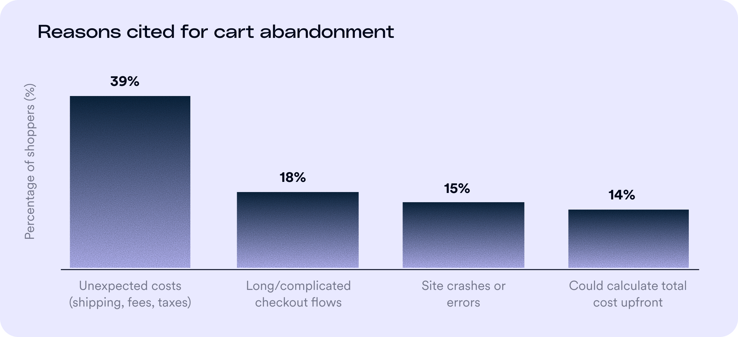 Bar chart titled &ldquo;Reasons cited for cart abandonment.&rdquo; The top reasons are: unexpected costs such as shipping, fees, or taxes (39%), long or complicated checkout flows (18%), site crashes or errors (15%), and inability to calculate total cost upfront (14%).