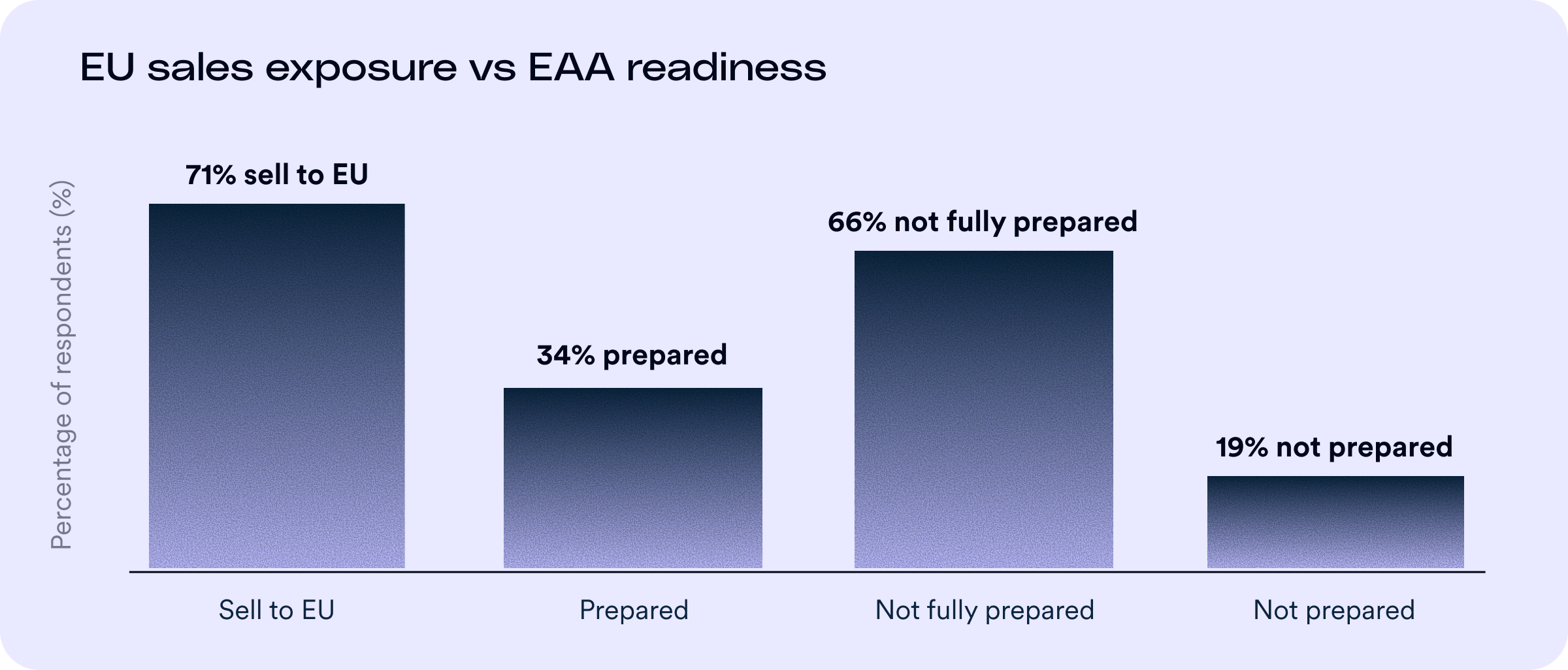 Bar chart titled &ldquo;EU sales exposure vs EAA readiness.&rdquo; 71% of respondents sell to the EU, but only 34% are prepared for EAA compliance. 66% are not fully prepared, and 19% are not prepared at all.
