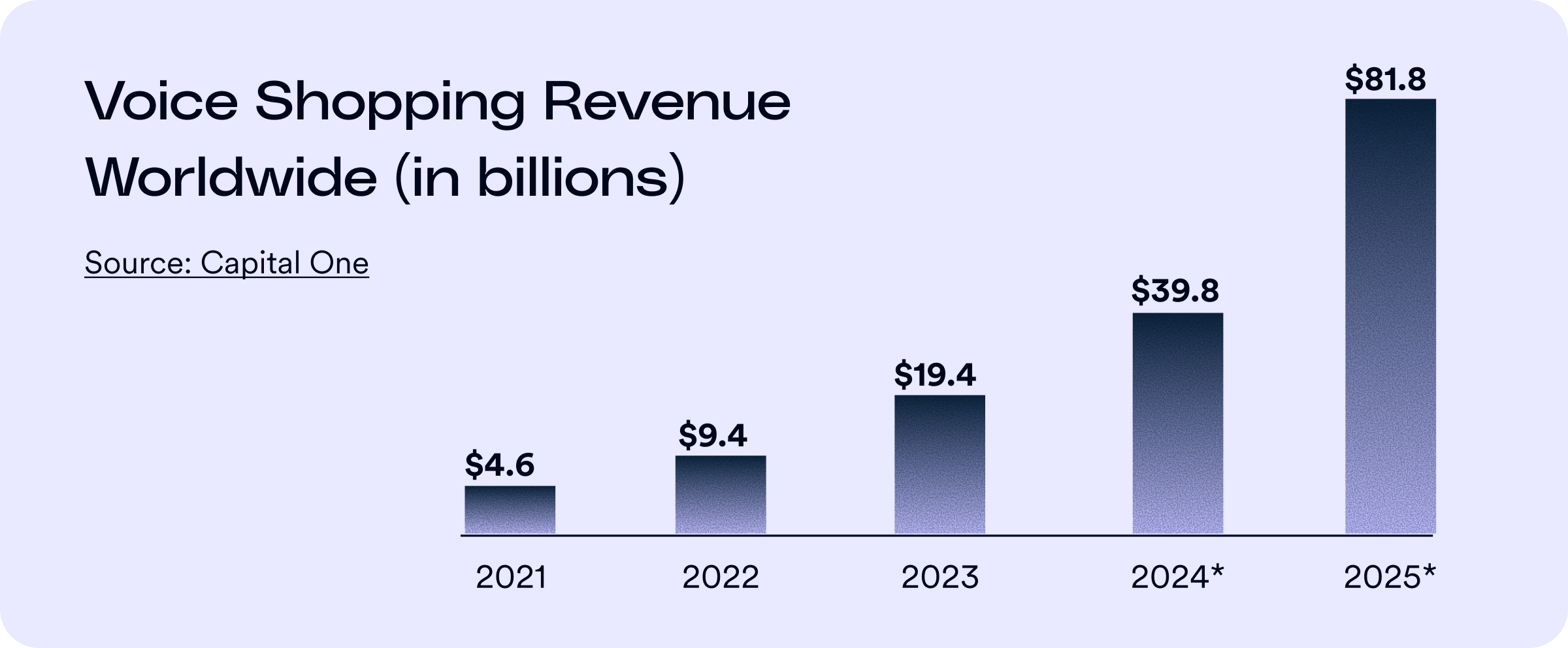 Bar chart titled &ldquo;Voice Shopping Revenue Worldwide (in billions).&rdquo; Revenue grows steadily: $4.6B in 2021, $9.4B in 2022, $19B in 2023, $39.8B in 2024*, and $81.8B in 2025*. Source: Capital One.