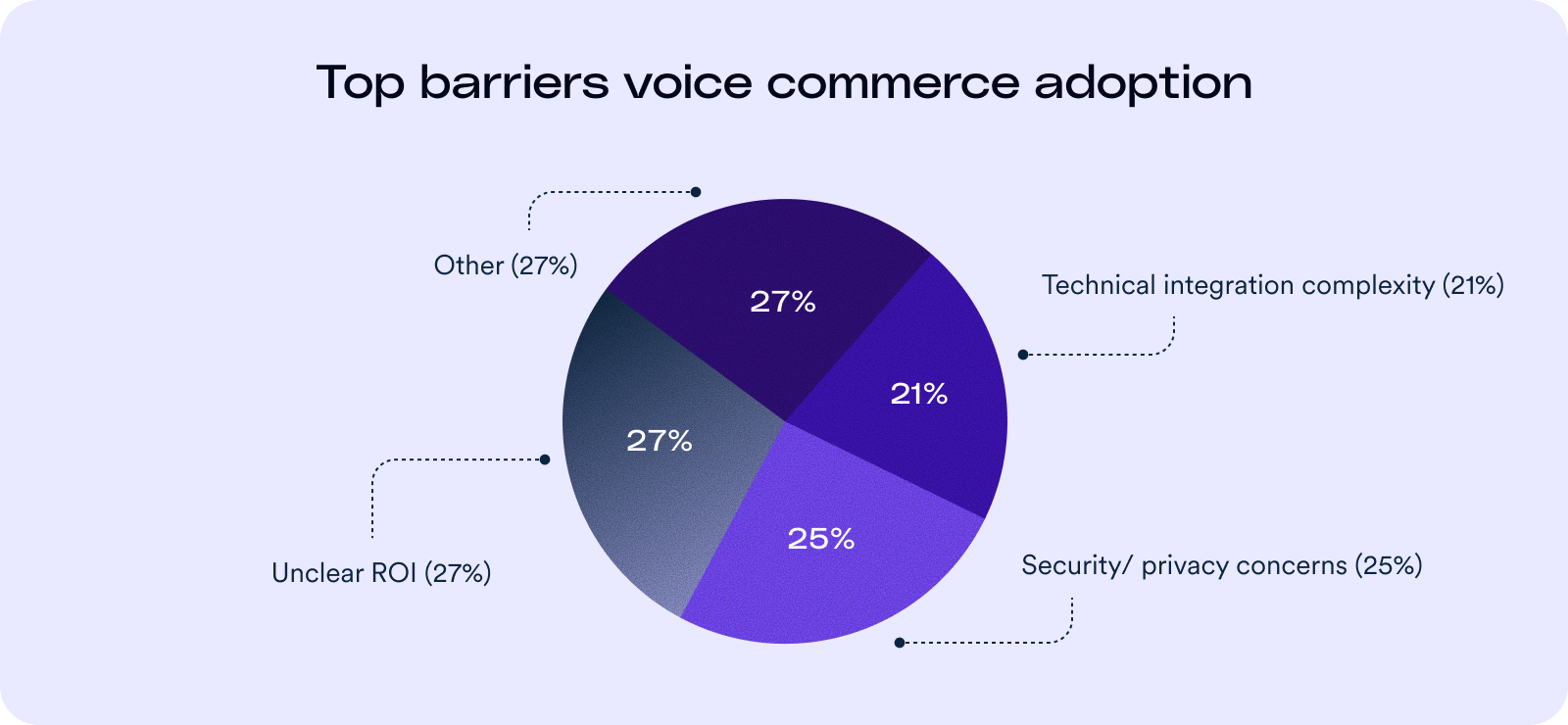 Pie chart titled &ldquo;Top barriers to voice commerce adoption.&rdquo; The largest barriers are unclear ROI (27%) and &ldquo;other&rdquo; factors (27%), followed by security and privacy concerns (25%), and technical integration complexity (21%).