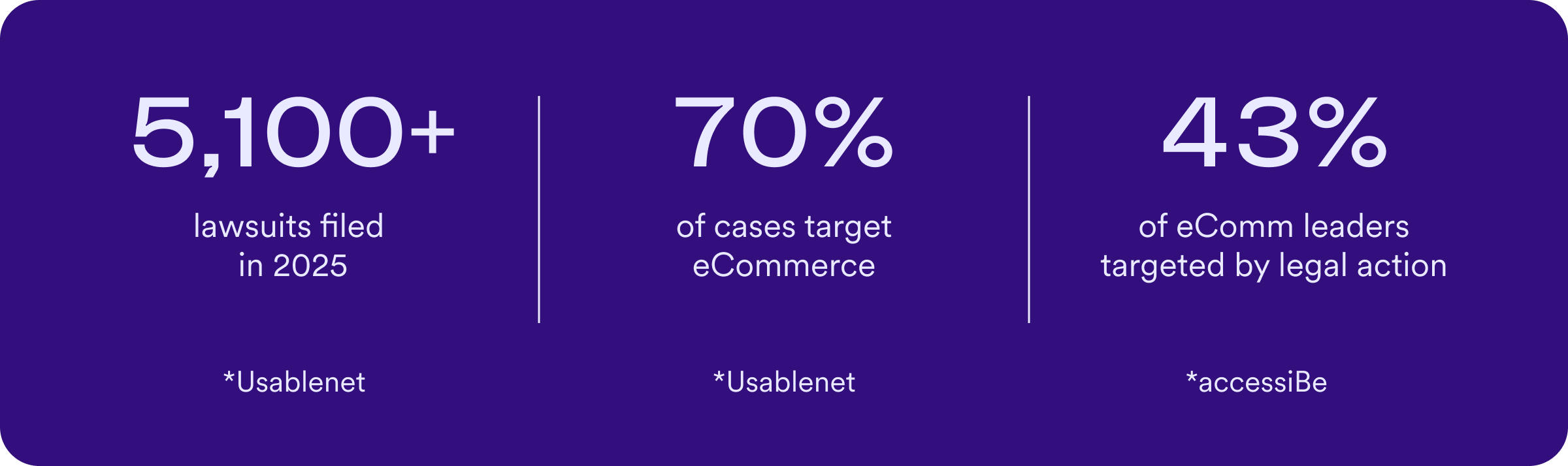 Infographic titled Data Litigation and regulatory heat featuring three key statistics separated by vertical lines. The first statistic shows over 5,100 lawsuits were filed in 2025 according to Usablenet. The second statistic states that 70 percent of cases target eCommerce according to Usablenet. The third statistic indicates that 43 percent of eCommerce leaders have been targeted by legal action according to accessiBe.