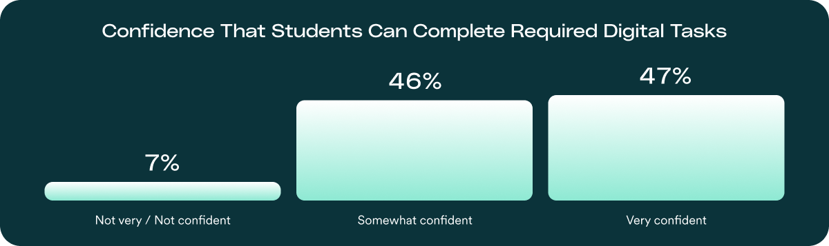 A horizontal bar chart titled "Confidence That Students Can Complete Required Digital Tasks." The chart displays three levels of confidence: 7% are "Not very / Not confident," 46% are "Somewhat confident," and 47% are "Very confident."