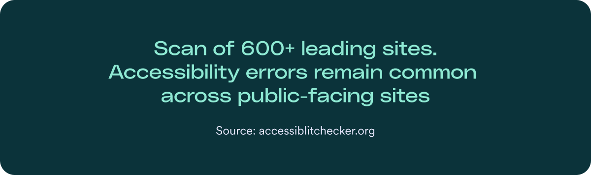 A dark teal infographic stating "Scan of 600+ leading sites. Accessibility errors remain common across public-facing sites." The data is attributed to accessibilitychecker.org.