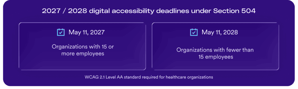 Section 504 digital accessibility deadlines for 2027 and 2028: organizations with 15 or more employees must comply by May 11, 2027, and organizations with fewer than 15 employees by May 11, 2028. WCAG 2.1 Level AA is the standard required for healthcare organizations.