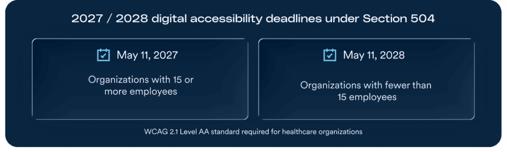 Section 504 digital accessibility deadlines for 2027 and 2028: organizations with 15 or more employees must comply by May 11, 2027, and organizations with fewer than 15 employees by May 11, 2028. WCAG 2.1 Level AA is the standard required for healthcare organizations.