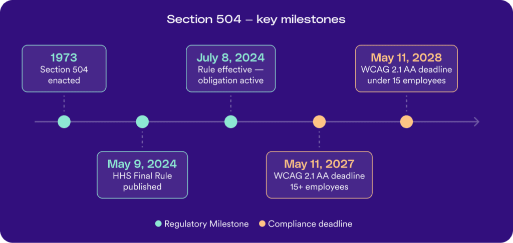 Timeline of Section 504 key milestones. Regulatory milestones: Section 504 enacted in 1973; HHS Final Rule published May 9, 2024; rule effective and obligations active July 8, 2024. Compliance deadlines: WCAG 2.1 AA required by May 11, 2027 for organizations with 15 or more employees, and by May 11, 2028 for organizations with fewer than 15 employees.