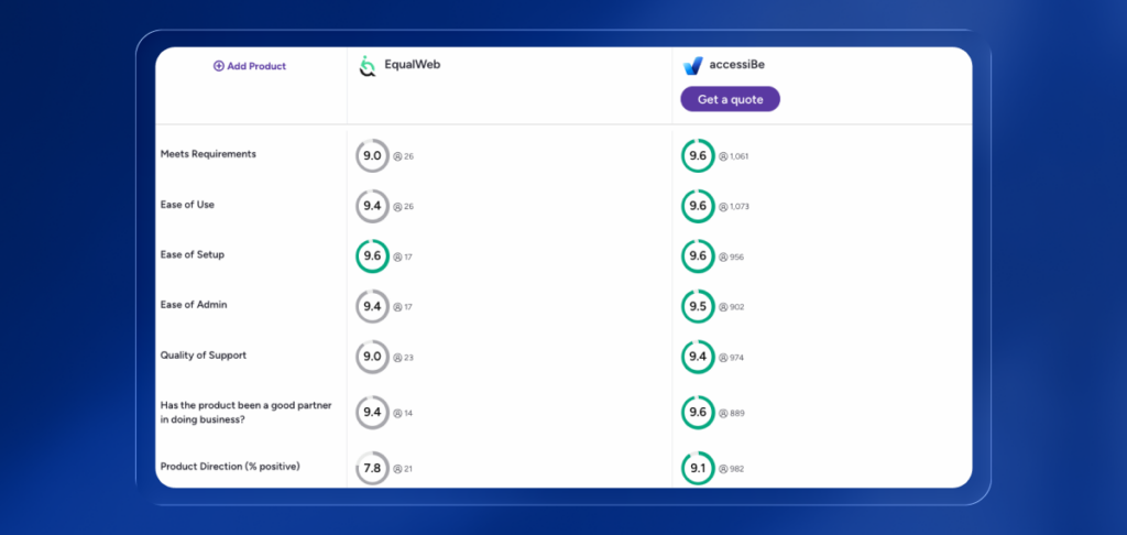 Claude responded: G2 comparison table showing EqualWeb and accessiBe scores across seven satisfaction categories.G2 comparison table showing EqualWeb and accessiBe scores across seven satisfaction categories. Meets Requirements: EqualWeb 9.0 (26 reviews), accessiBe 9.6 (1,061 reviews). Ease of Use: EqualWeb 9.4 (26 reviews), accessiBe 9.6 (1,073 reviews). Ease of Setup: EqualWeb 9.6 (17 reviews), accessiBe 9.6 (956 reviews). Ease of Admin: EqualWeb 9.4 (17 reviews), accessiBe 9.5 (902 reviews). Quality of Support: EqualWeb 9.0 (23 reviews), accessiBe 9.4 (974 reviews). Has the product been a good partner in doing business: EqualWeb 9.4 (14 reviews), accessiBe 9.6 (889 reviews). Product Direction (% positive): EqualWeb 7.8 (21 reviews), accessiBe 9.1 (982 reviews).