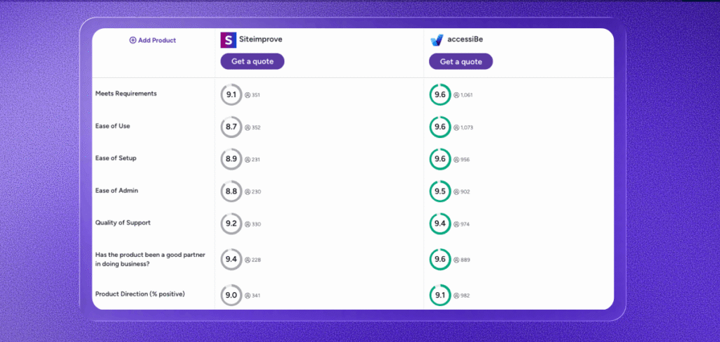 A product comparison table from G2 contrasting EqualWeb and accessiBe across seven rating categories. Each score is out of 10. EqualWeb: Meets Requirements 9.0 (26 reviews), Ease of Use 9.4 (26 reviews), Ease of Setup 9.6 (17 reviews), Ease of Admin 9.4 (17 reviews), Quality of Support 9.0 (23 reviews), Good Partner in Business 9.4 (14 reviews), Product Direction 7.8 (21 reviews). accessiBe: Meets Requirements 9.6 (1,061 reviews), Ease of Use 9.6 (1,073 reviews), Ease of Setup 9.6 (956 reviews), Ease of Admin 9.5 (902 reviews), Quality of Support 9.4 (974 reviews), Good Partner in Business 9.6 (889 reviews), Product Direction 9.1 (982 reviews). A "Get a quote" button appears in the accessiBe column.