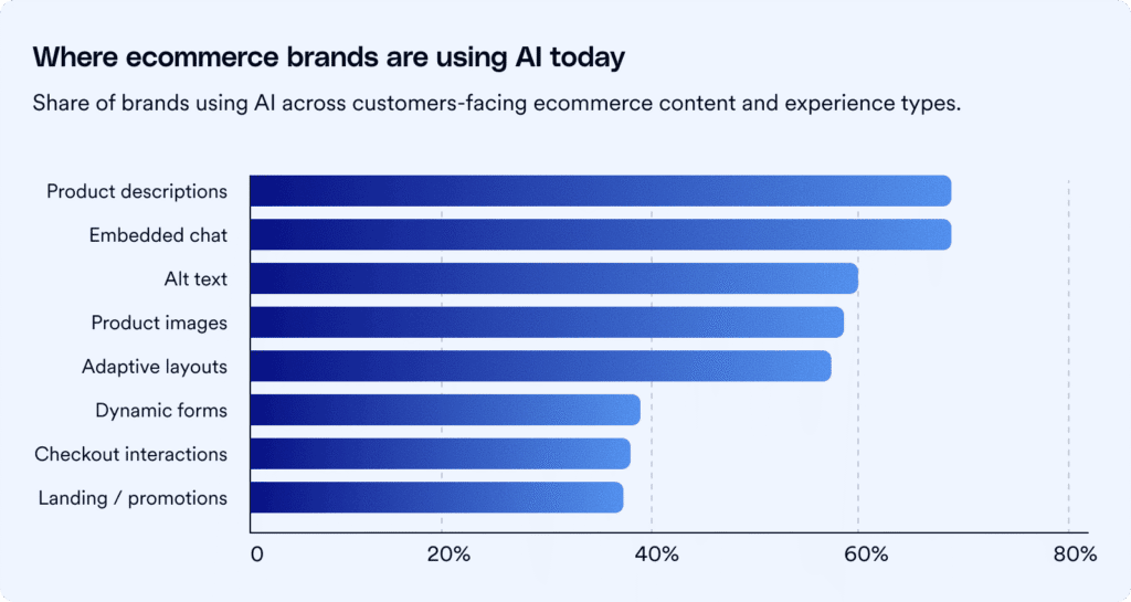 Bar chart titled "Where ecommerce brands are using AI today," subtitled "Share of brands using AI across customer-facing ecommerce content and experience types." Eight bars in descending order: Product descriptions and Embedded chat, both about 69%; Alt text, about 60%; Product images, about 59%; Adaptive layouts, about 58%; Dynamic forms, about 39%; Checkout interactions, about 39%; Landing/promotions, about 38%.