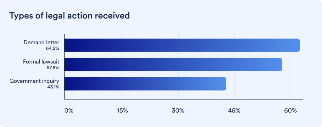 Bar chart of legal action types received: demand letter, formal lawsuit, and government inquiry, with demand letters most common.