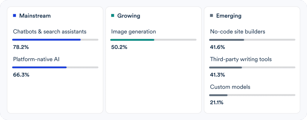 Three-column comparison of AI tool adoption by category. Mainstream: Chatbots and search assistants, 78.2%; Platform-native AI, 66.3%. Growing: Image generation, 50.2%. Emerging: No-code site builders, 41.6%; Third-party writing tools, 41.3%; Custom models, 21.1%.