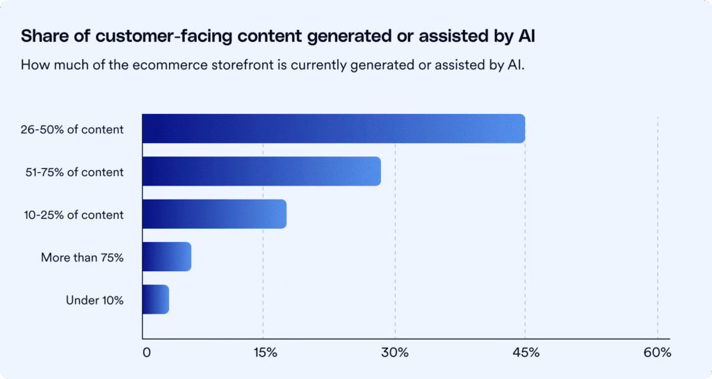 Bar chart titled "Share of customer-facing content generated or assisted by AI," subtitled "How much of the ecommerce storefront is currently generated or assisted by AI." Five horizontal bars show: 26-50% of content, about 45%; 51-75% of content, about 28%; 10-25% of content, about 17%; more than 75%, about 6%; under 10%, about 3%.