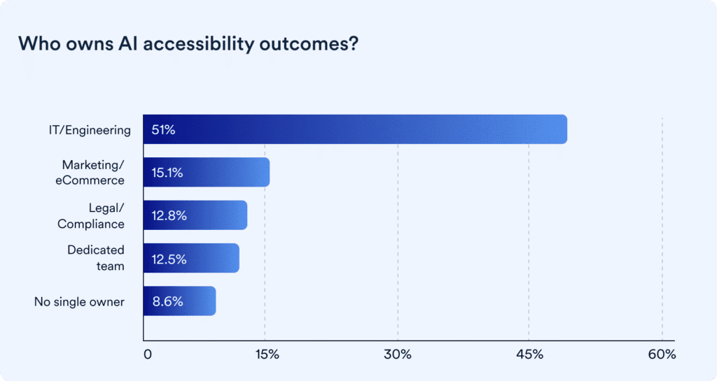 Bar chart: Who owns AI accessibility outcomes? IT/Engineering leads at 51%, followed by Marketing/eCommerce, Legal/Compliance, Dedicated team, and No single owner.