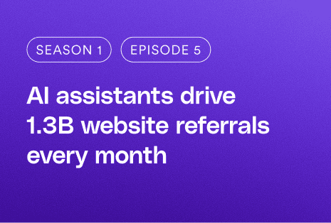 AI assistants drive 1.3B website referrals every month