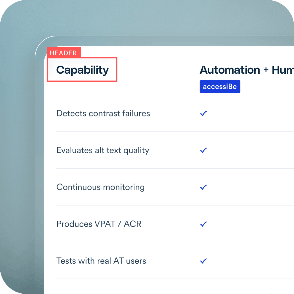 Comparison table titled "Capability" vs. "Automation + Human," listing contrast detection, alt text evaluation, continuous monitoring, VPAT/ACR generation, and real assistive-technology testing, each marked with a checkmark.