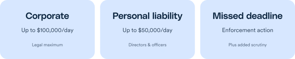 alt="Three penalty categories: Corporate, up to $100,000 per day, legal maximum. Personal liability, up to $50,000 per day, directors and officers. Missed deadline, enforcement action, plus added scrutiny."